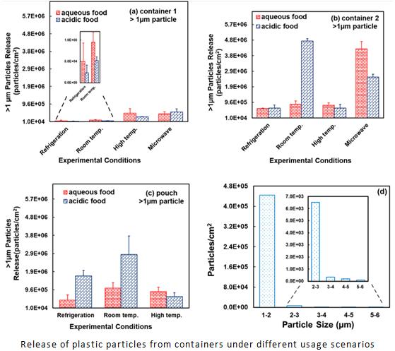 Data chart on released plastic particles